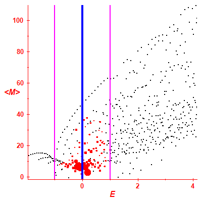 Peres lattice <M>